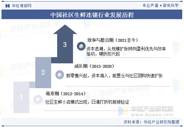 中国社区生鲜连锁行业发展历程 中国社区生鲜连锁行业发展历程