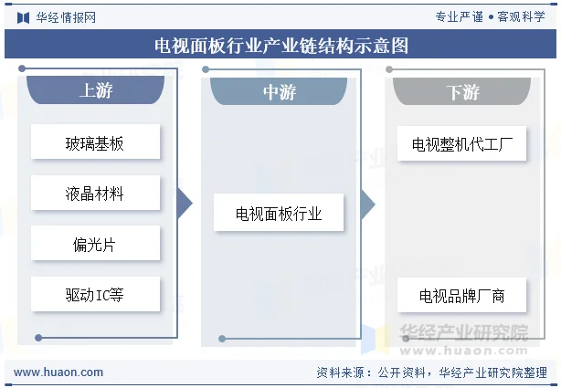 电视面板行业产业链结构示意图