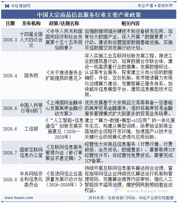 中国大宗商品信息服务行业主要产业政策