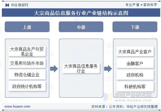 大宗商品信息服务行业产业链结构示意图