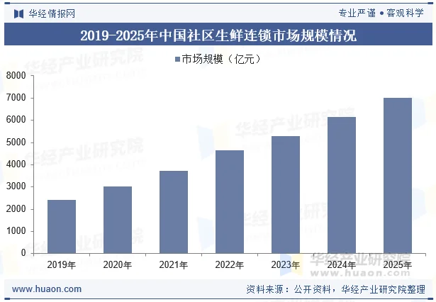 2019-2025年中国社区生鲜连锁市场规模情况 2019-2025年中国社区生鲜连锁市场规模情况