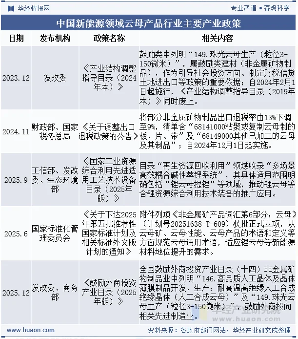 中国新能源领域云母产品行业主要产业政策