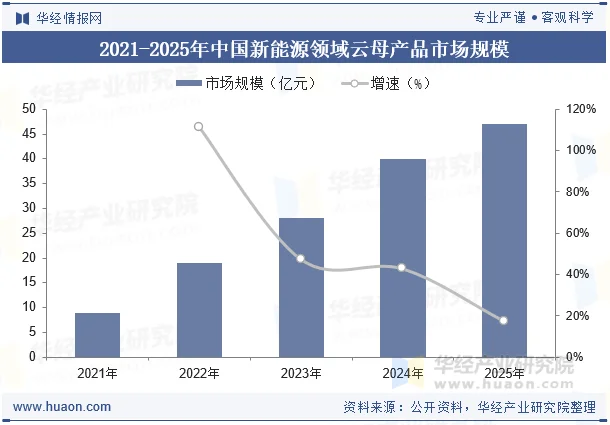2021-2025年中国新能源领域云母产品市场规模