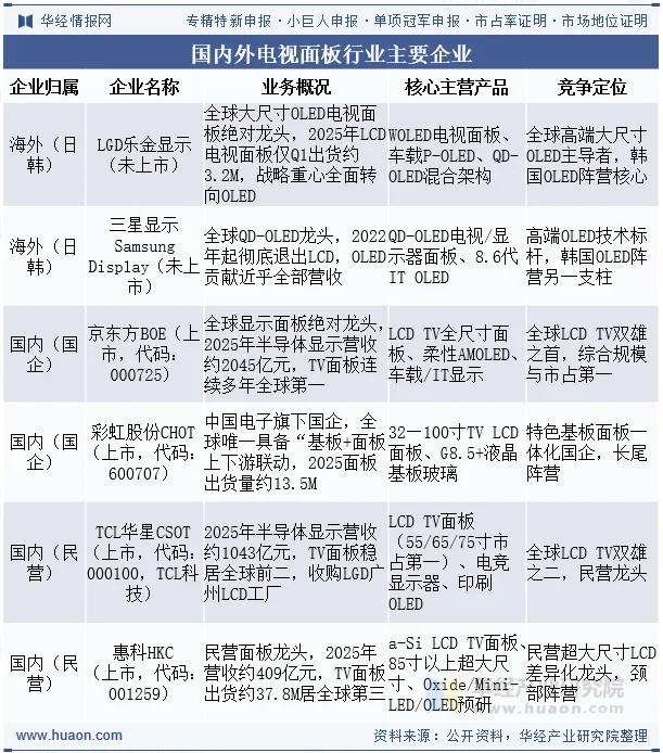 国内外电视面板行业主要企业