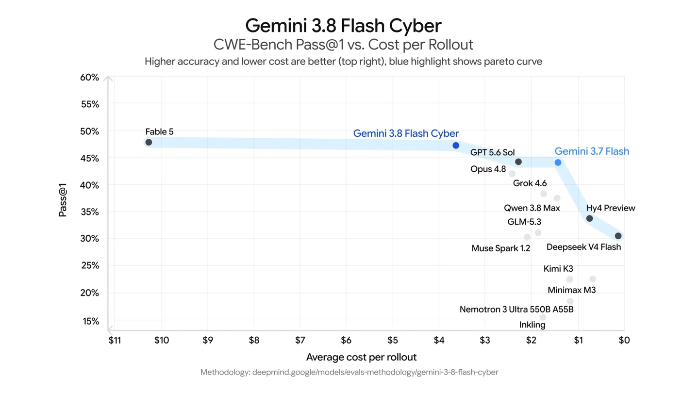 谷歌推出 Gemini 3.8 Flash Cyber 模型,内部已全面部署用于代码安全防护