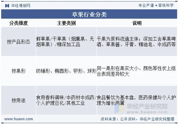 草果行业分类