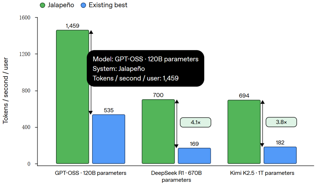 Jalapeño 跑分炸场，GPU 推理路线开始分裂？