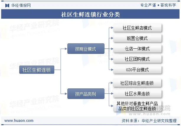 社区生鲜连锁行业分类 社区生鲜连锁行业分类