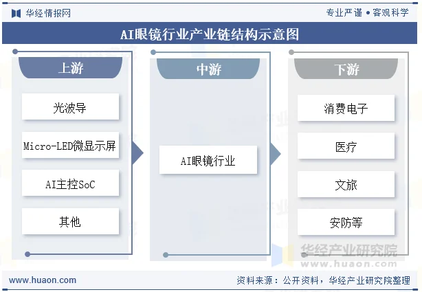 AI眼镜行业产业链结构示意图