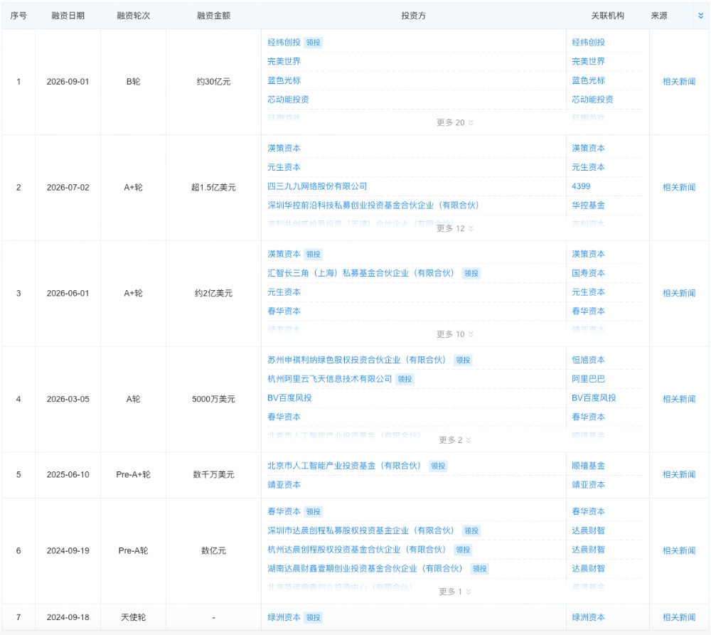 95后做AI 3D模型，半年内融资约50亿