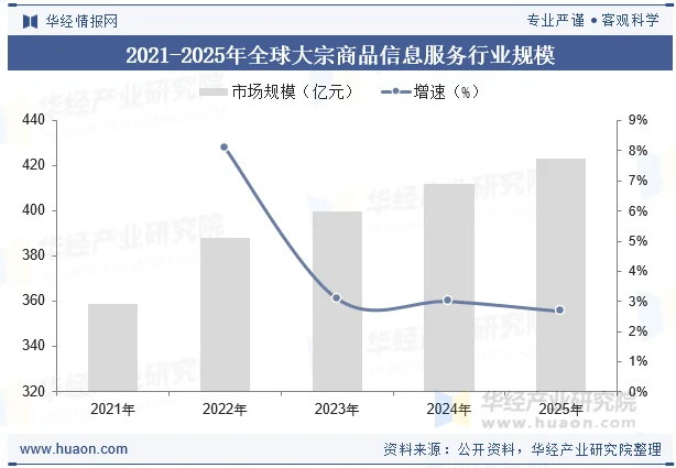 2021-2025年全球大宗商品信息服务行业规模