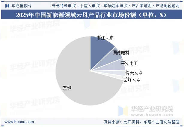 2025年中国新能源领域云母产品行业市场份额（单位：%）