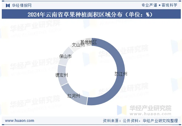 2024年云南省草果种植面积区域分布（单位：%）