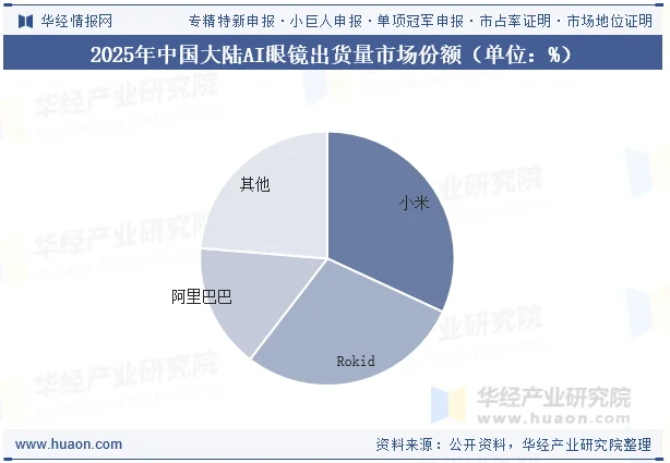 2025年中国大陆AI眼镜出货量市场份额（单位：%）