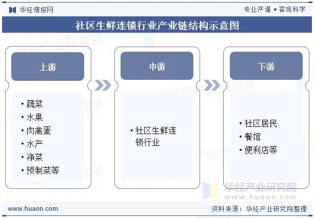社区生鲜连锁行业产业链结构示意图 社区生鲜连锁行业产业链结构示意图