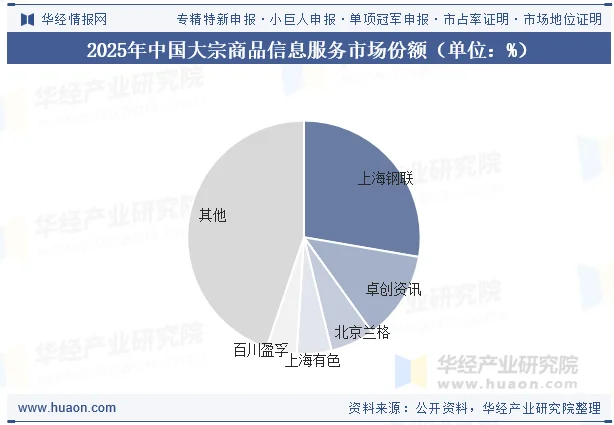 2025年中国大宗商品信息服务市场份额（单位：%）