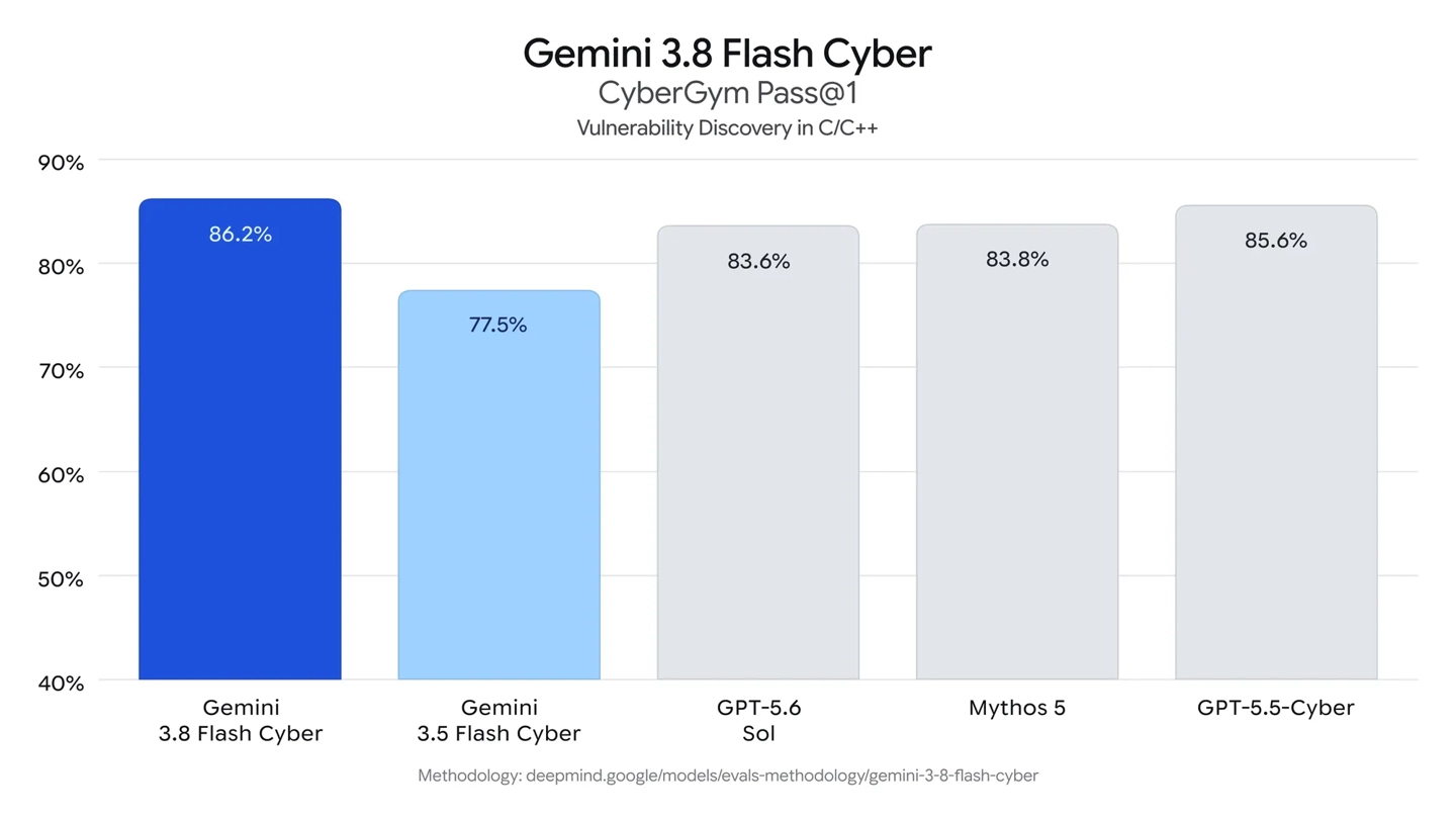 谷歌推出 Gemini 3.8 Flash Cyber 模型,内部已全面部署用于代码安全防护