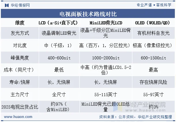 电视面板技术路线对比