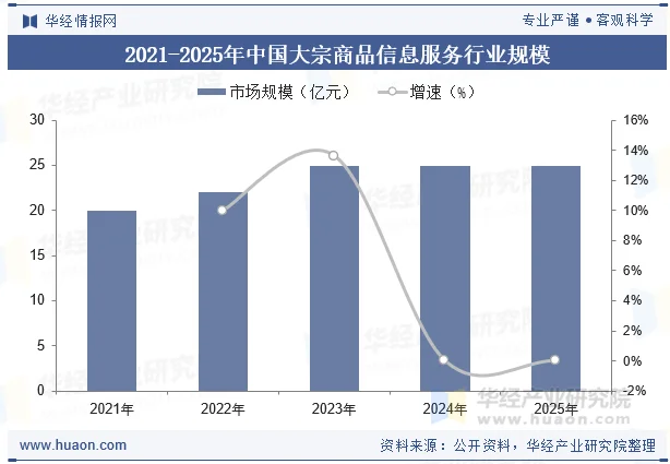 2021-2025年中国大宗商品信息服务行业规模