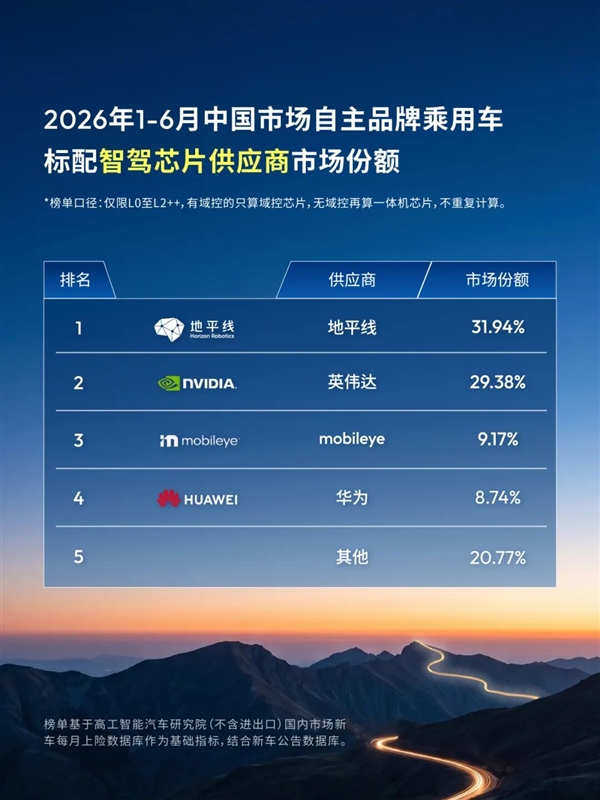 国产智驾芯片超越英伟达！地平线31.94%份额蝉联第一：突破1500万套