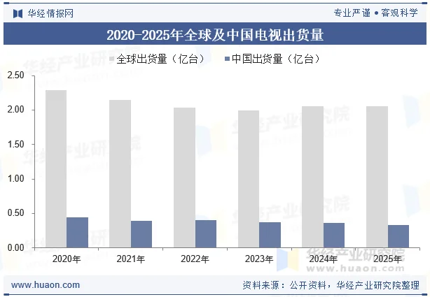 2020-2025年全球及中国电视出货量