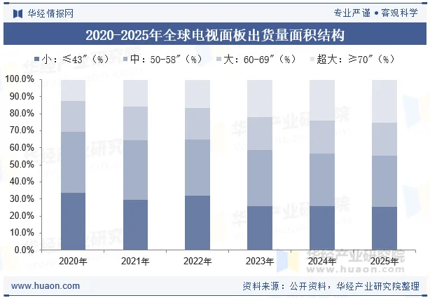 2020-2025年全球电视面板出货量面积结构