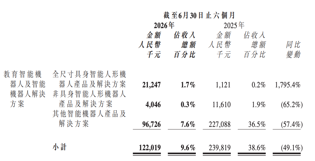 半年,优必选卖了16123台人形机器人