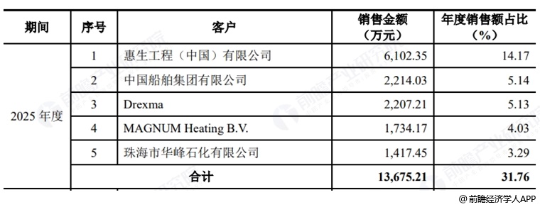 图表25：佳宏新材五大客户