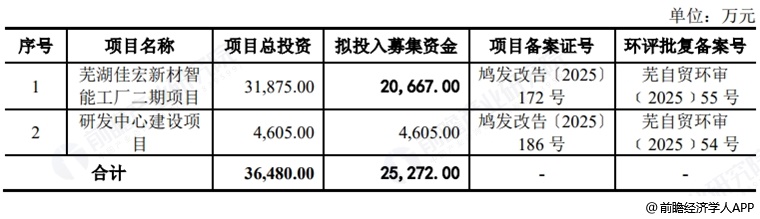 图表26：佳宏新材募资用途