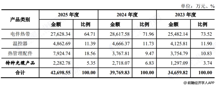图表5：佳宏新材收入构成