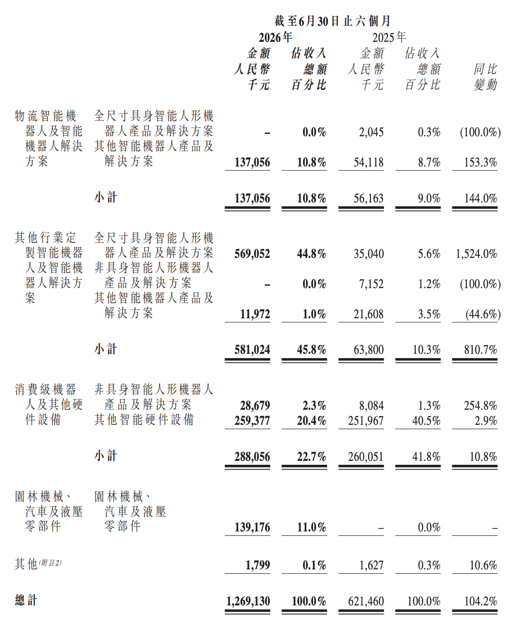 半年，优必选卖了16123台人形机器人