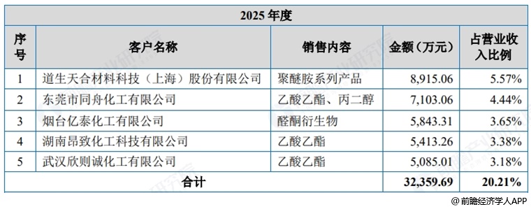 图表16：昌德新材五大客户