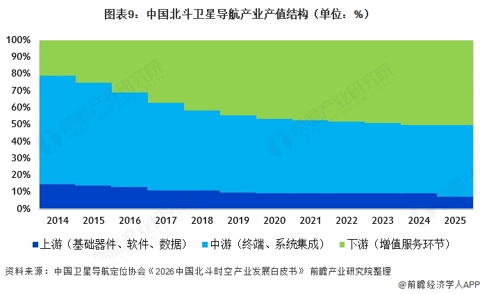 图表9:中国北斗卫星导航产业产值结构(单位:%)