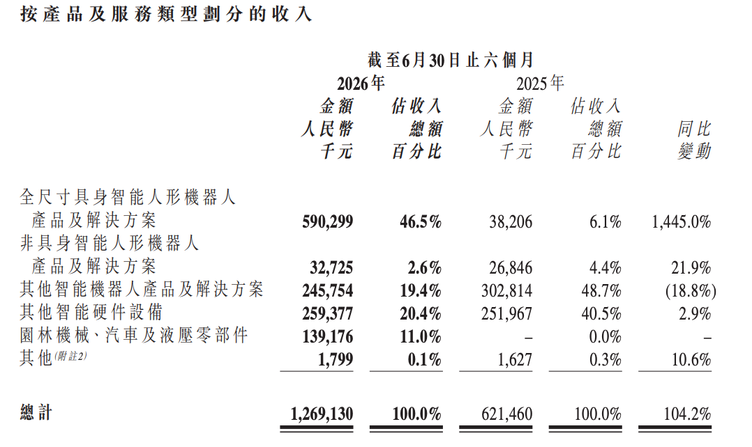 半年,优必选卖了16123台人形机器人