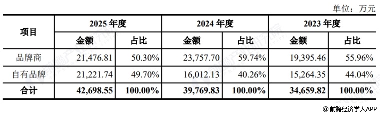 图表24：佳宏新材自有品牌和品牌商