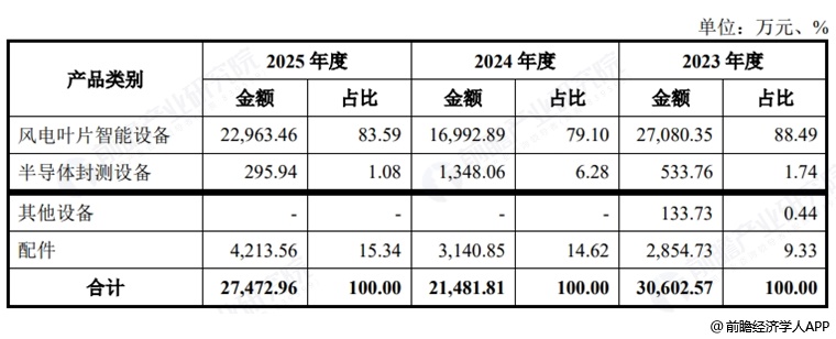 图表6：辛帕智能收入构成