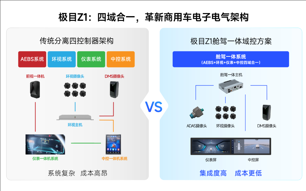 极目智能Z1:商用车舱驾一体域控方案 | 申报2026第八届金辑奖最佳技术实践应用奖