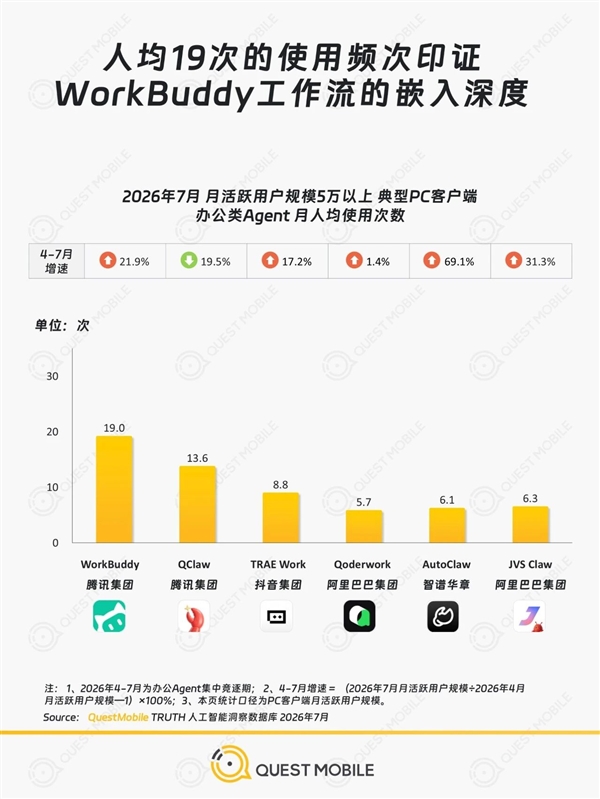 腾讯拿下办公Agent双第一 WorkBuddy断层领跑