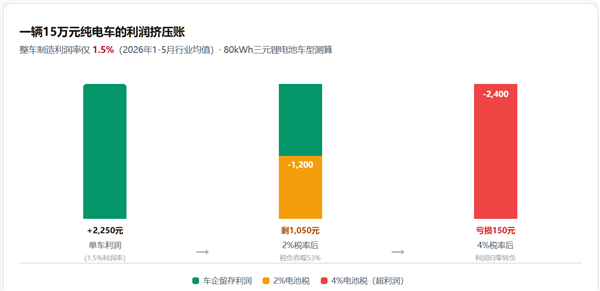 电池税开征 纯电车利润快归零了