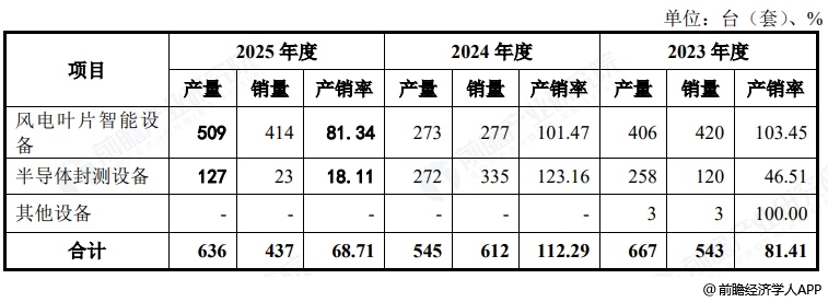 图表7：辛帕智能产品产销