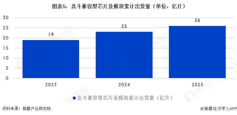 图表5:北斗兼容型芯片及模块累计出货量(单位:亿片)