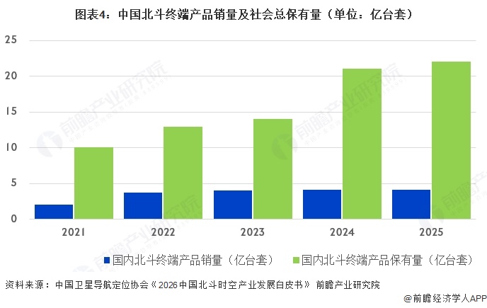 图表4:中国北斗终端产品销量及社会总保有量(单位:亿台套)