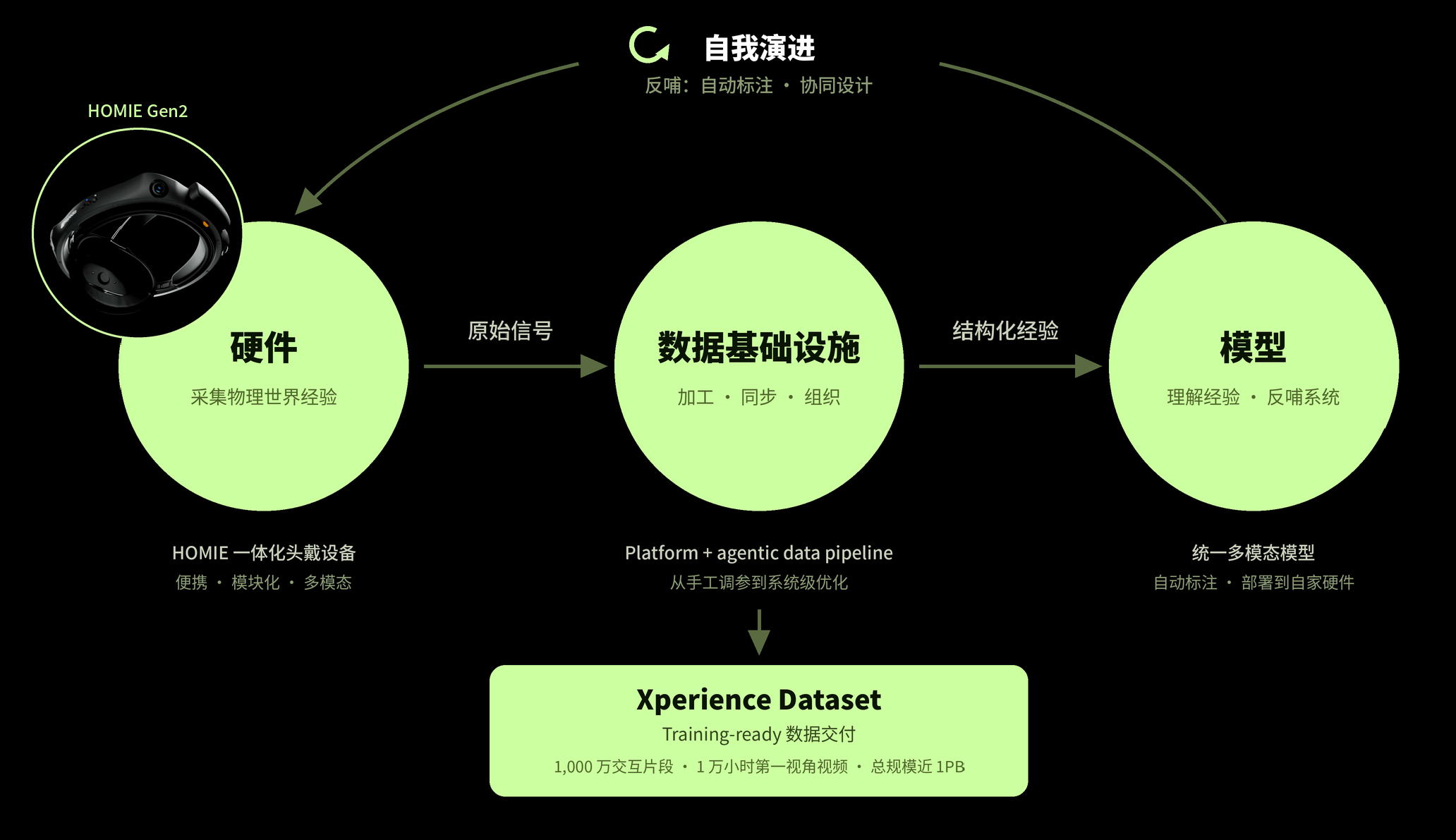 给机器人补上“人类经验”， Ropedia用HOMIE Gen2打造数据入口