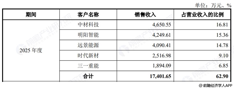 图表8：辛帕智能五大客户