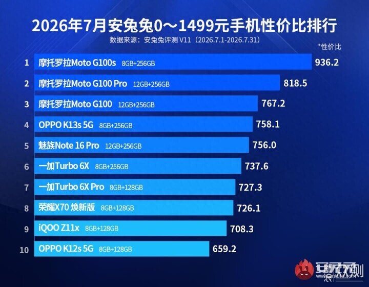 800元内能买到手机：配四代骁龙6s+7000电池_新浪众测