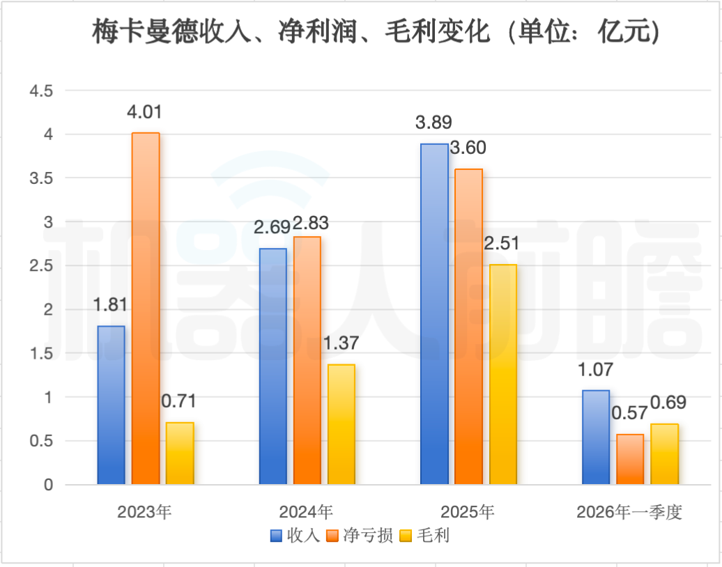 今天，梅卡曼德港股上市，三年营收超八亿，年复合增长率达46.6%