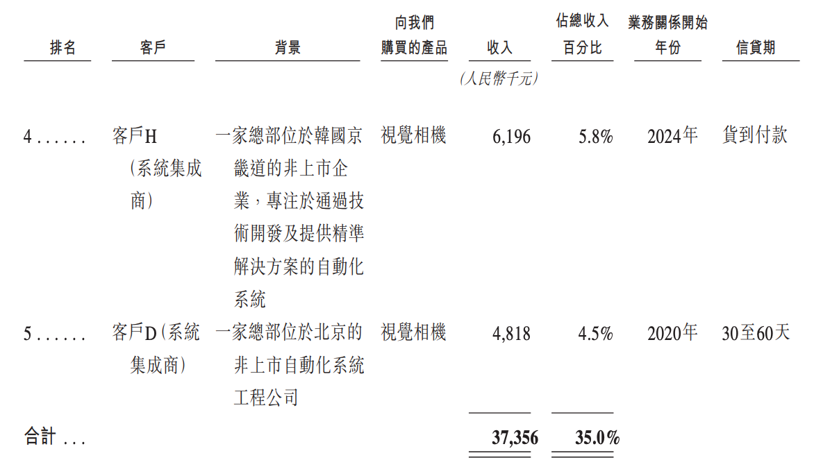 今天，梅卡曼德港股上市，三年营收超八亿，年复合增长率达46.6%