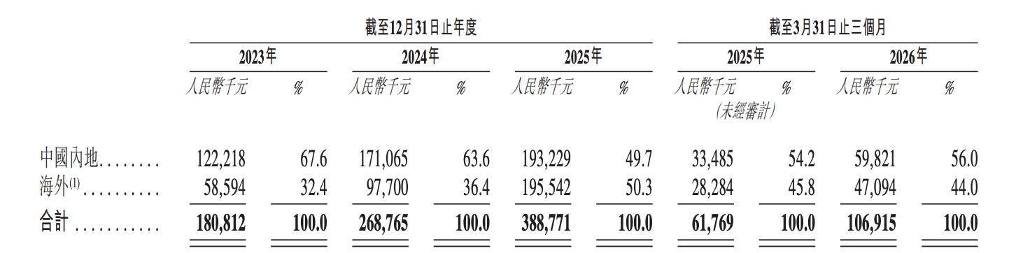 今天，梅卡曼德港股上市，三年营收超八亿，年复合增长率达46.6%