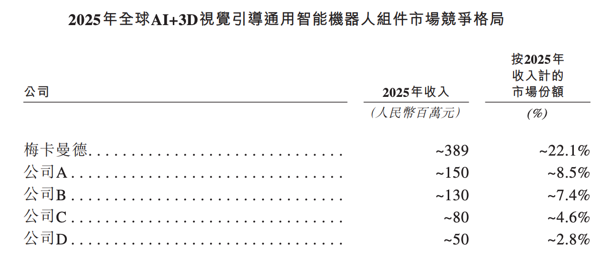 今天，梅卡曼德港股上市，三年营收超八亿，年复合增长率达46.6%