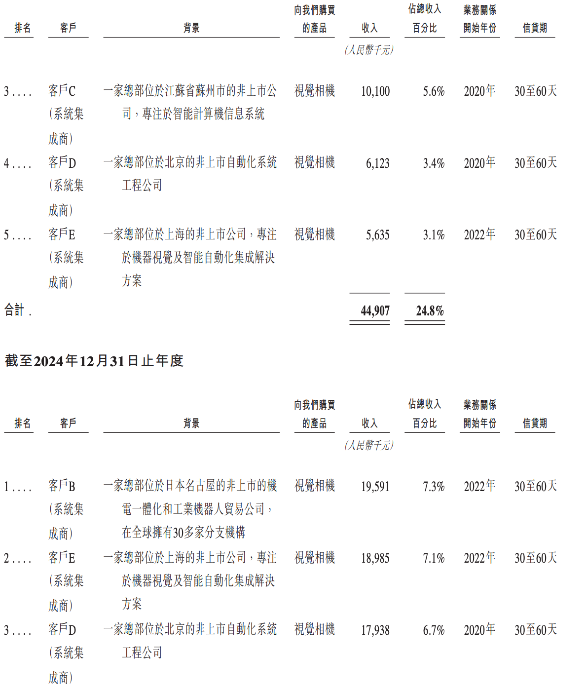 今天，梅卡曼德港股上市，三年营收超八亿，年复合增长率达46.6%